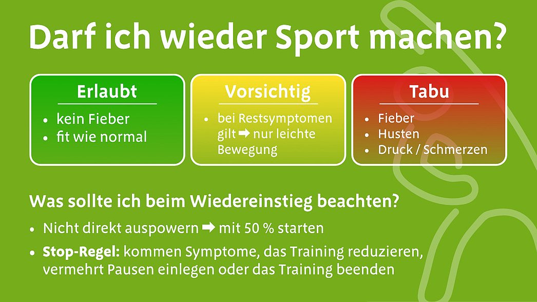 Infografik mit dem Titel „Darf ich wieder Sport machen?“. Drei farbige Boxen zeigen Einschätzungen: Grün „Erlaubt“ – kein Fieber, fit wie normal. Gelb „Vorsichtig“ – bei Restsymptomen nur leichte Bewegung. Rot „Tabu“ – Fieber, Husten sowie Druck oder Schmerzen. Darunter Hinweise zum Wiedereinstieg: nicht direkt auspowern, mit 50 % starten; Stop-Regel: bei auftretenden Symptomen Training reduzieren, mehr Pausen einlegen oder abbrechen. Hintergrund in Grün mit abstrakten Liniengrafiken.