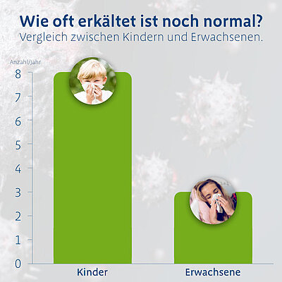 Wie oft erkältet ist noch normal?